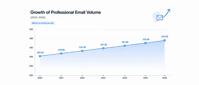 Graphique montrant la croissance du volume d'emails professionnels entre 2020 et 2026