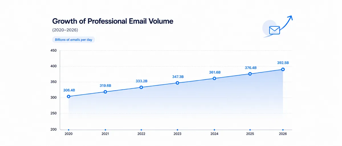 Graphique montrant la croissance du volume d'emails professionnels entre 2020 et 2026