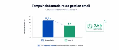 Graphique montrant le temps hebdomadaire économisé par des professionnels sur la gestion de leur boîte email