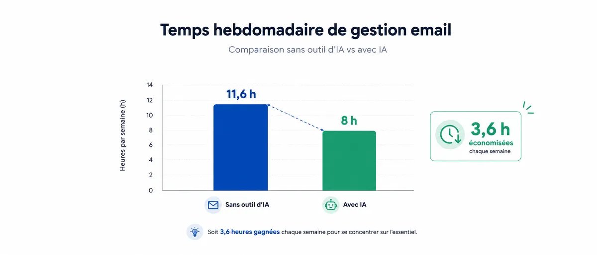 Graphique montrant le temps hebdomadaire économisé par des professionnels sur la gestion de leur boîte email