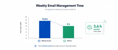 Chart showing weekly hours saved by professionals on email management using AI tools